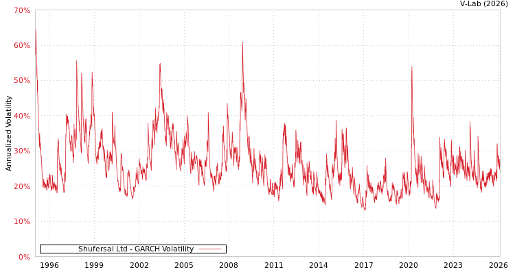 graph of Shufersal Ltd GARCH
