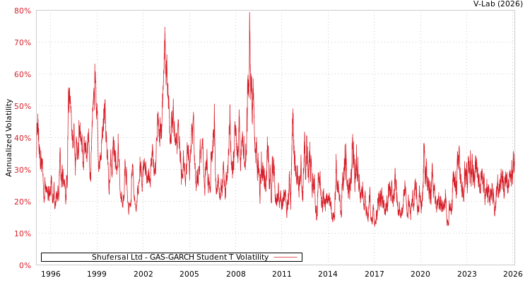 graph of Shufersal Ltd GAS-GARCH-T