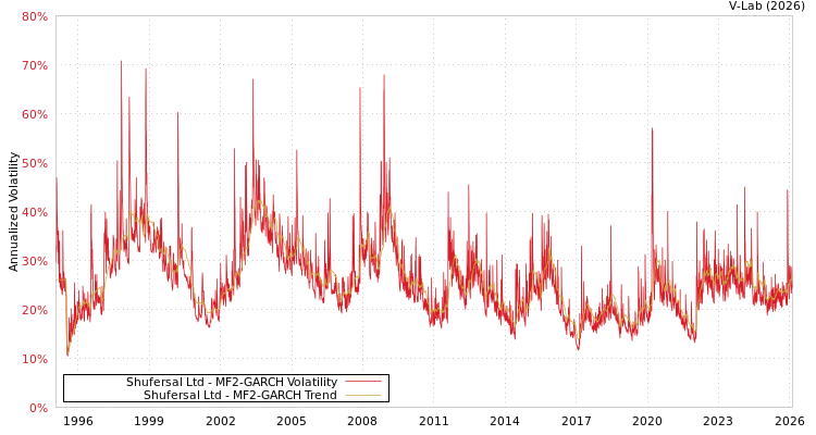 graph of Shufersal Ltd MF2-GARCH