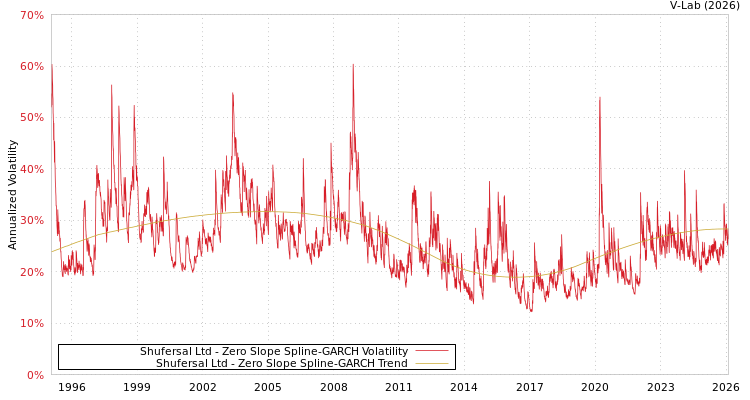 graph of Shufersal Ltd S0GARCH