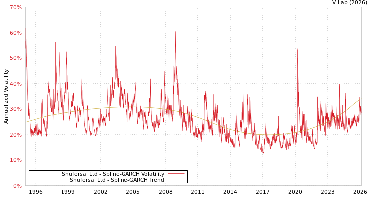 graph of Shufersal Ltd SGARCH