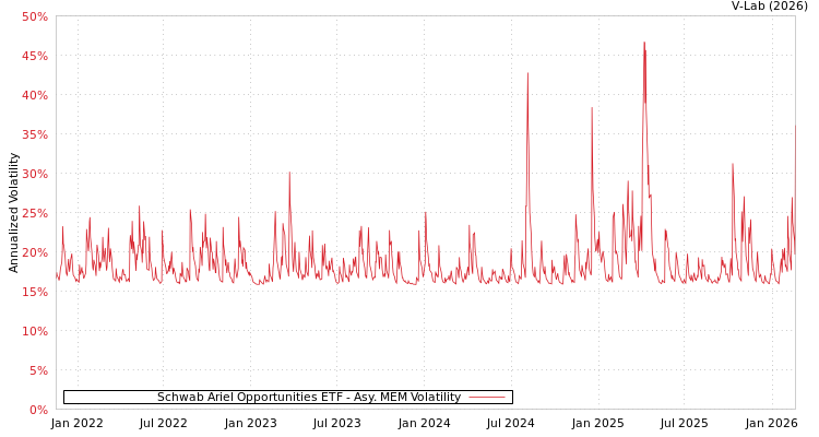 graph of Schwab Ariel Opportunities ETF AMEM