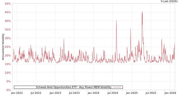 graph of Schwab Ariel Opportunities ETF APMEM