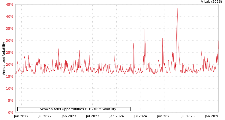 graph of Schwab Ariel Opportunities ETF MEM