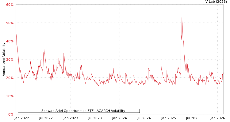 graph of Schwab Ariel Opportunities ETF AGARCH