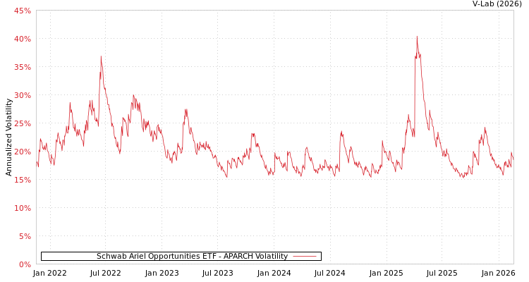 graph of Schwab Ariel Opportunities ETF APARCH