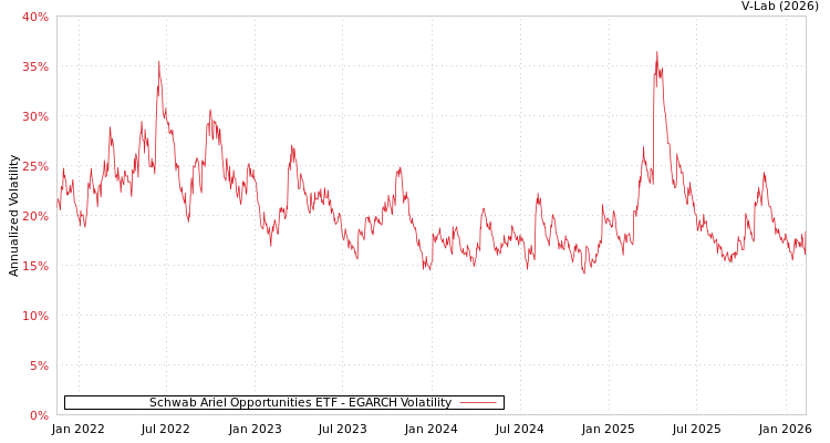 graph of Schwab Ariel Opportunities ETF EGARCH