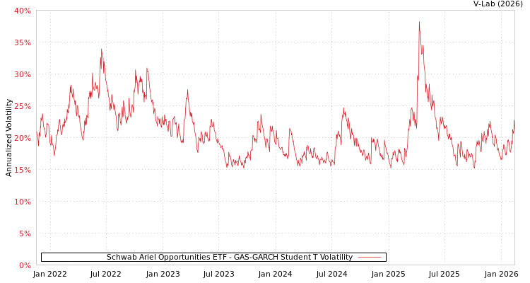 graph of Schwab Ariel Opportunities ETF GAS-GARCH-T