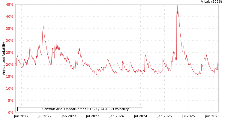 graph of Schwab Ariel Opportunities ETF GJR-GARCH