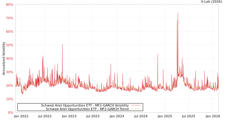 graph of Schwab Ariel Opportunities ETF MF2-GARCH
