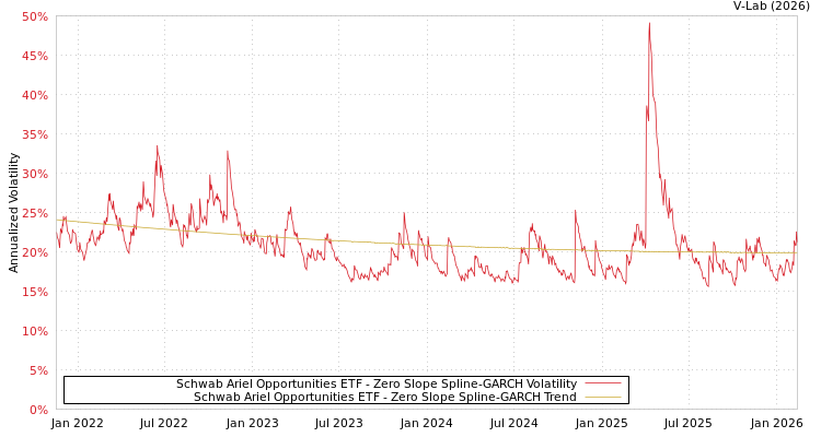 graph of Schwab Ariel Opportunities ETF S0GARCH