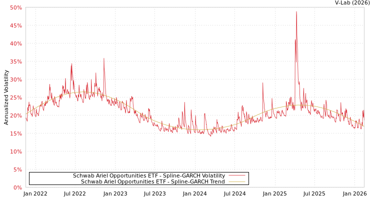 graph of Schwab Ariel Opportunities ETF SGARCH