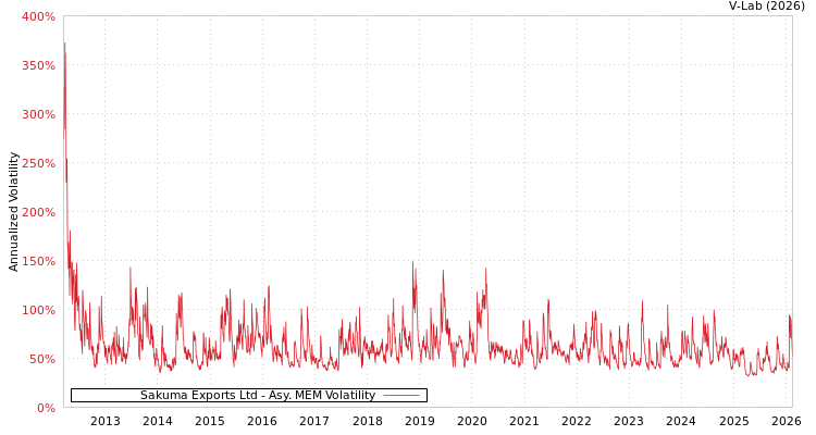 graph of Sakuma Exports Ltd AMEM
