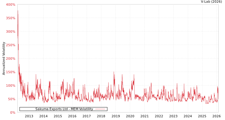 graph of Sakuma Exports Ltd MEM