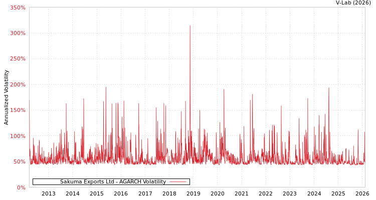 graph of Sakuma Exports Ltd AGARCH