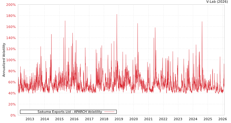 graph of Sakuma Exports Ltd APARCH