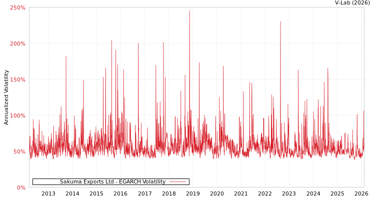graph of Sakuma Exports Ltd EGARCH