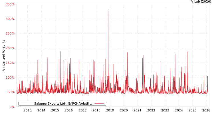 graph of Sakuma Exports Ltd GARCH