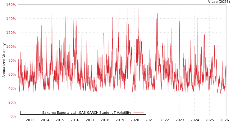 graph of Sakuma Exports Ltd GAS-GARCH-T