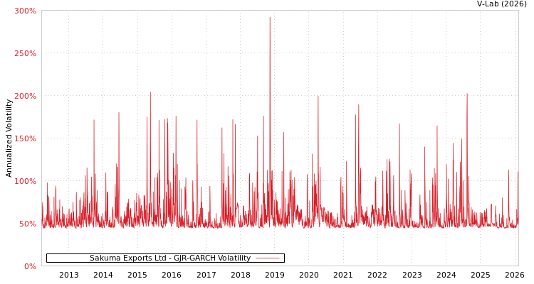 graph of Sakuma Exports Ltd GJR-GARCH