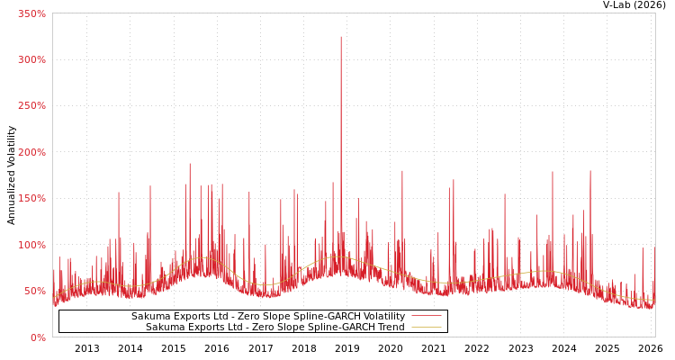 graph of Sakuma Exports Ltd S0GARCH