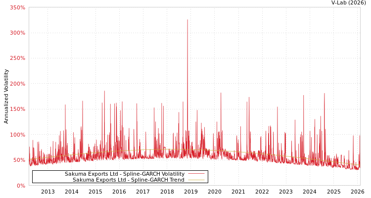 graph of Sakuma Exports Ltd SGARCH