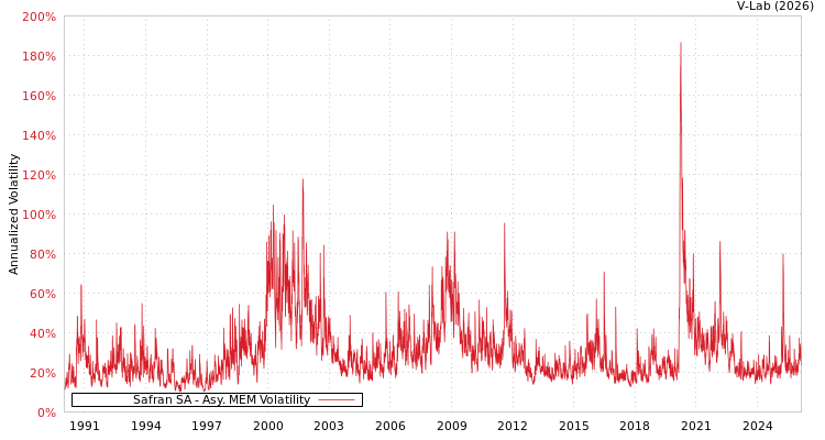 graph of Safran SA AMEM