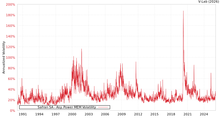 graph of Safran SA APMEM