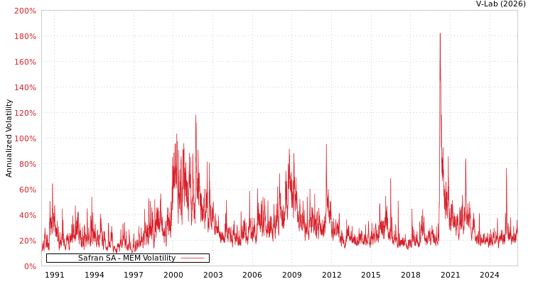 graph of Safran SA MEM