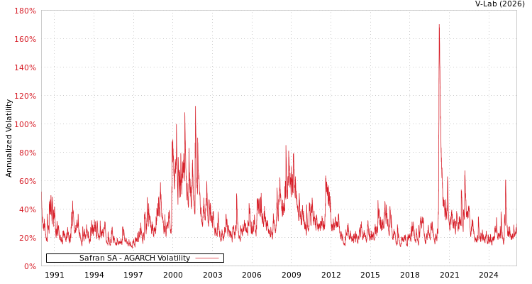 graph of Safran SA AGARCH