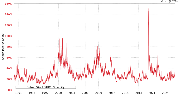 graph of Safran SA EGARCH