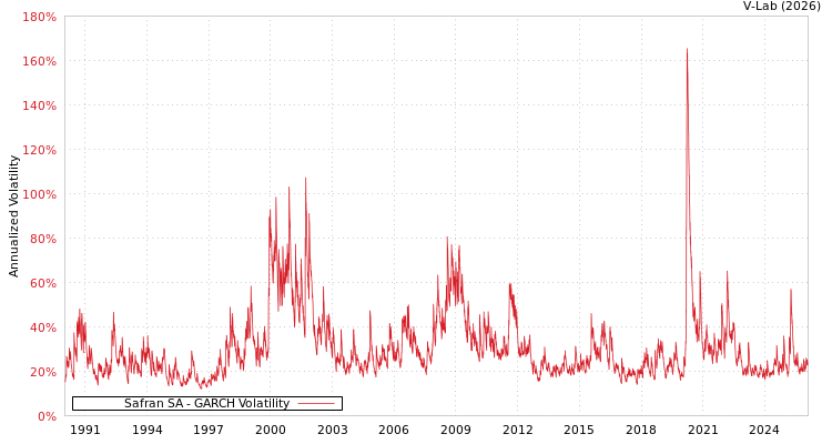 graph of Safran SA GARCH