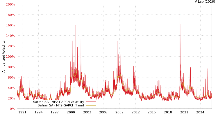 graph of Safran SA MF2-GARCH