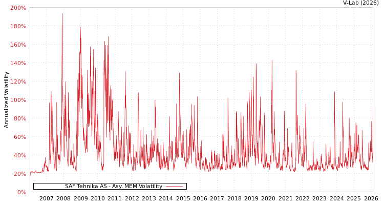 graph of SAF Tehnika AS AMEM