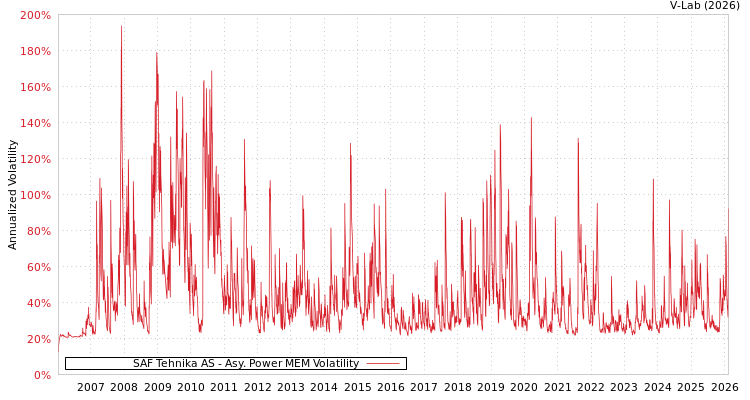 graph of SAF Tehnika AS APMEM