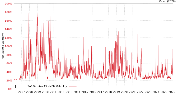 graph of SAF Tehnika AS MEM