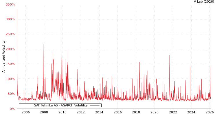 graph of SAF Tehnika AS AGARCH