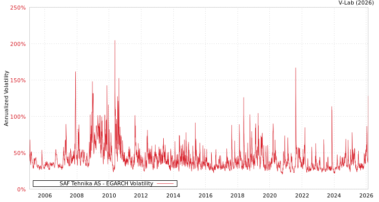 graph of SAF Tehnika AS EGARCH
