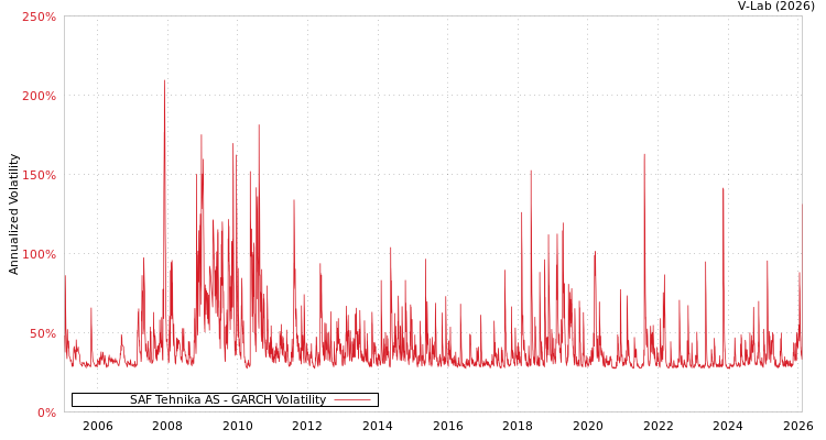 graph of SAF Tehnika AS GARCH