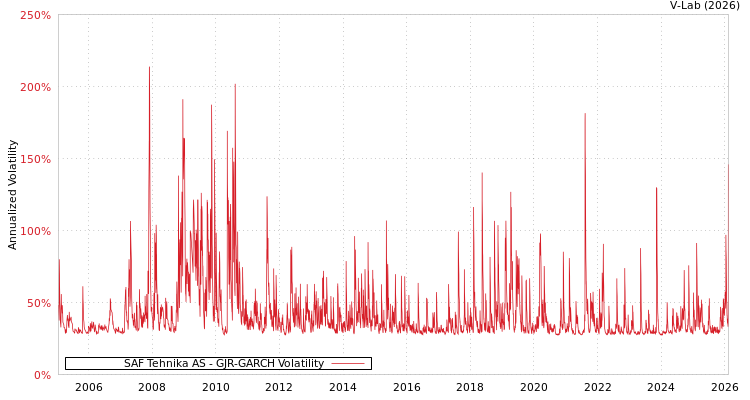 graph of SAF Tehnika AS GJR-GARCH