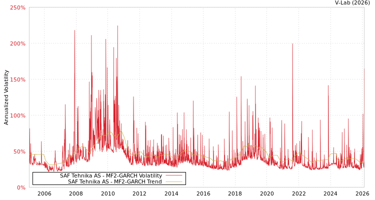 graph of SAF Tehnika AS MF2-GARCH