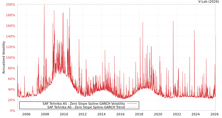 graph of SAF Tehnika AS S0GARCH
