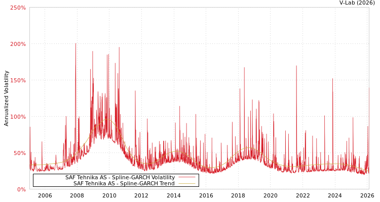 graph of SAF Tehnika AS SGARCH