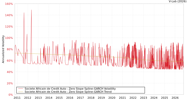 V-Lab: Societe Africain de Credit Auto Zero Slope Spline-GARCH ...