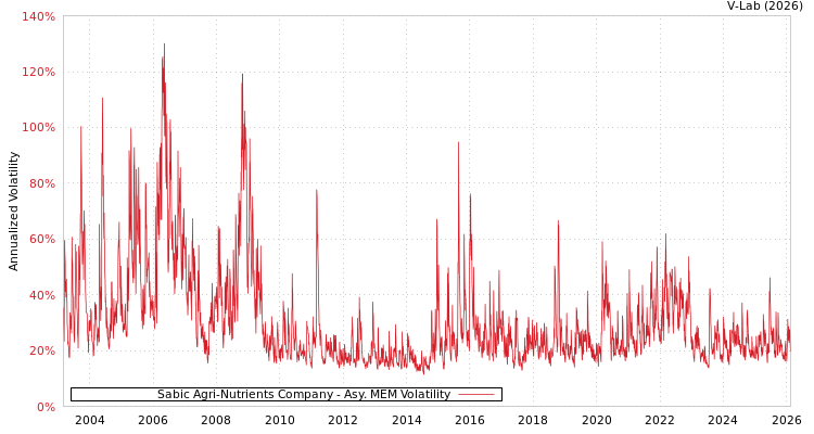 graph of Sabic Agri-Nutrients Company AMEM