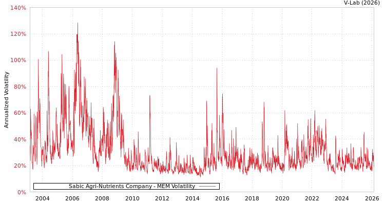graph of Sabic Agri-Nutrients Company MEM