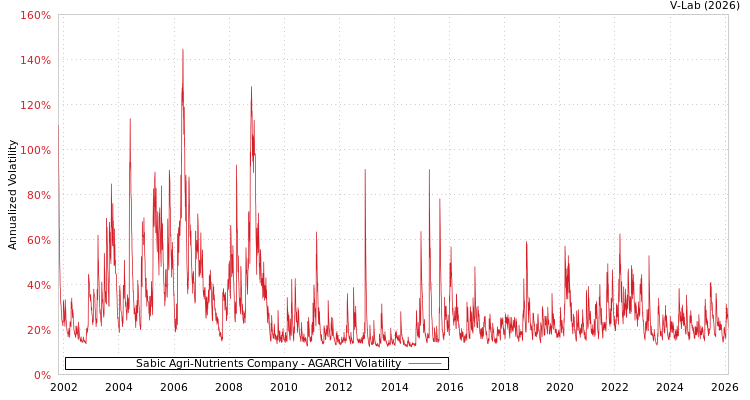 graph of Sabic Agri-Nutrients Company AGARCH