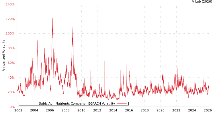 graph of Sabic Agri-Nutrients Company EGARCH