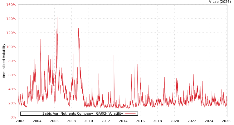 graph of Sabic Agri-Nutrients Company GARCH
