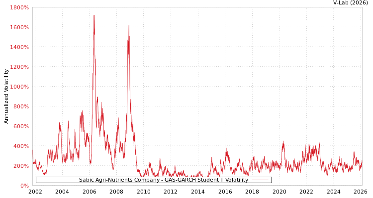 graph of Sabic Agri-Nutrients Company GAS-GARCH-T